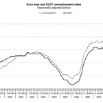 Desempleo Eurozona