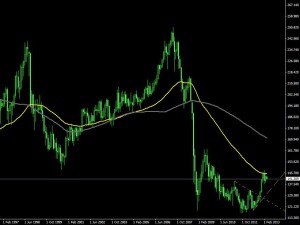 GBP/JPY - mes 