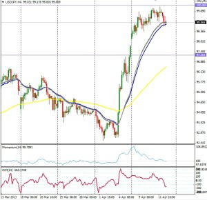USD/JPY – 4 horas