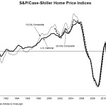 S&P/Case-Shiller