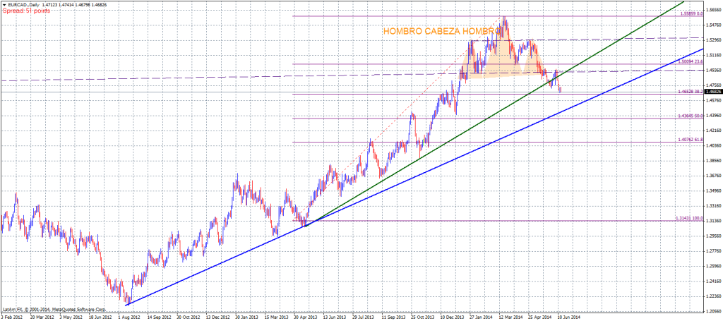 2014_06_13_eurcad_hch_quiebre