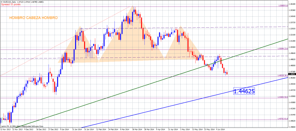 2014_06_13_eurcad_hch_quiebre2