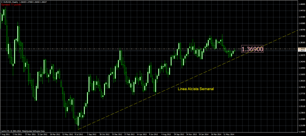 2014_07_03_eurusd_linea alcista semanal