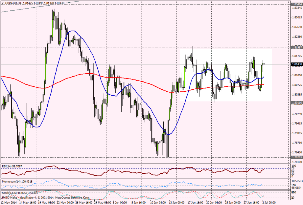 GBP/AUD 4H - 2 JULIO