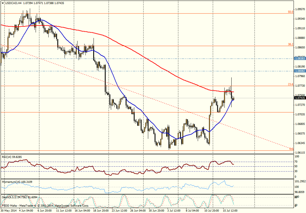 USD/CAD 4H - 16 JULIO 2014