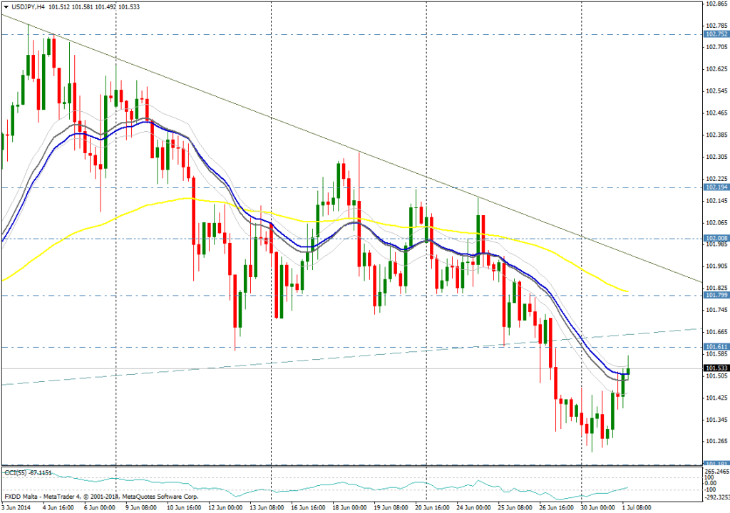 USD/JPY 4H 07 01 2014