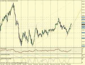 CAD/JPY DIA - 25/08/2014