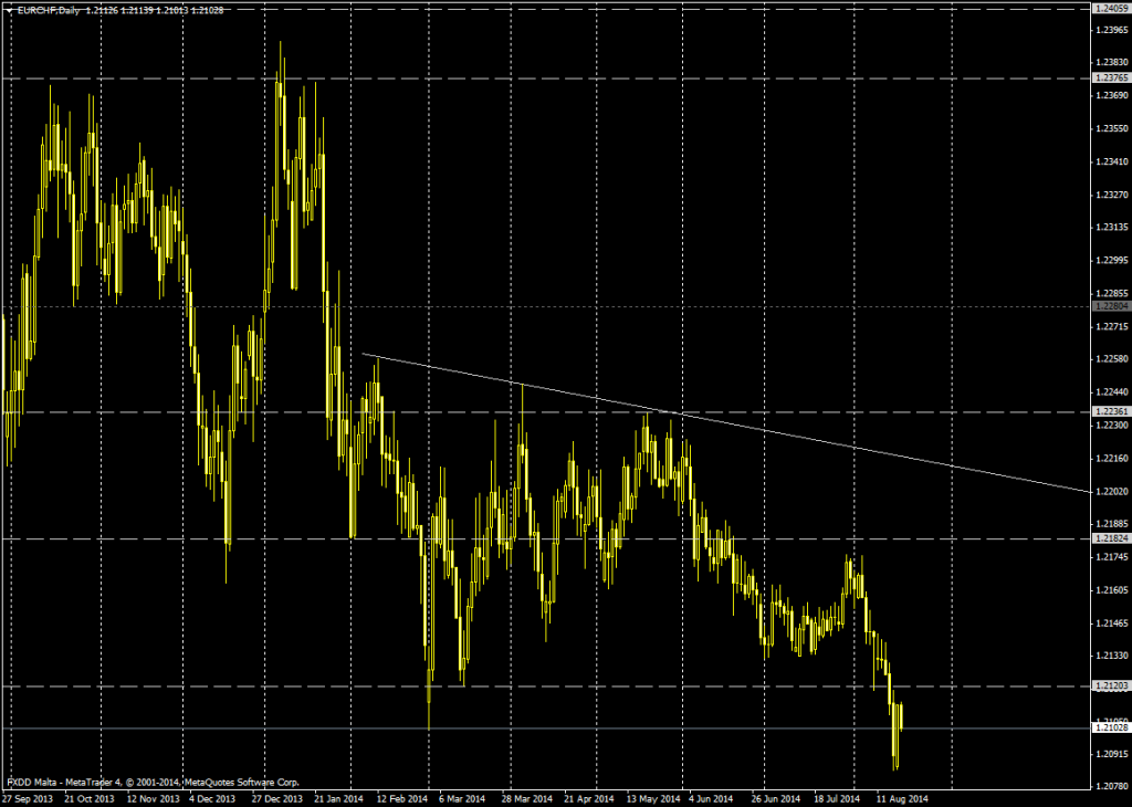 EUR/CHF DIA - 19/08/2014