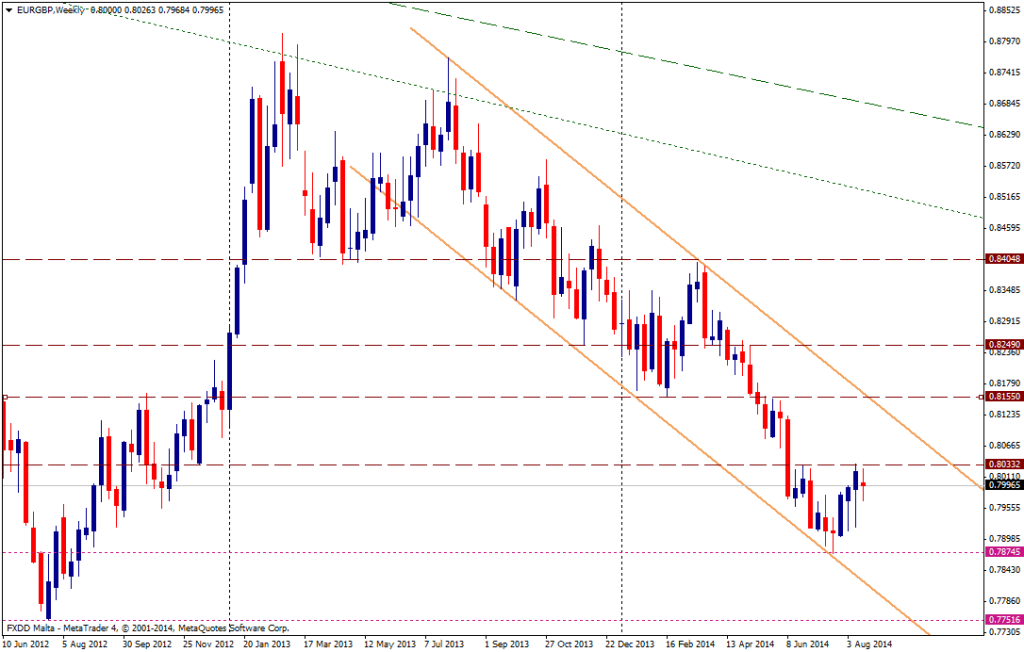 EUR/GBP SEMANA - 21/08/214