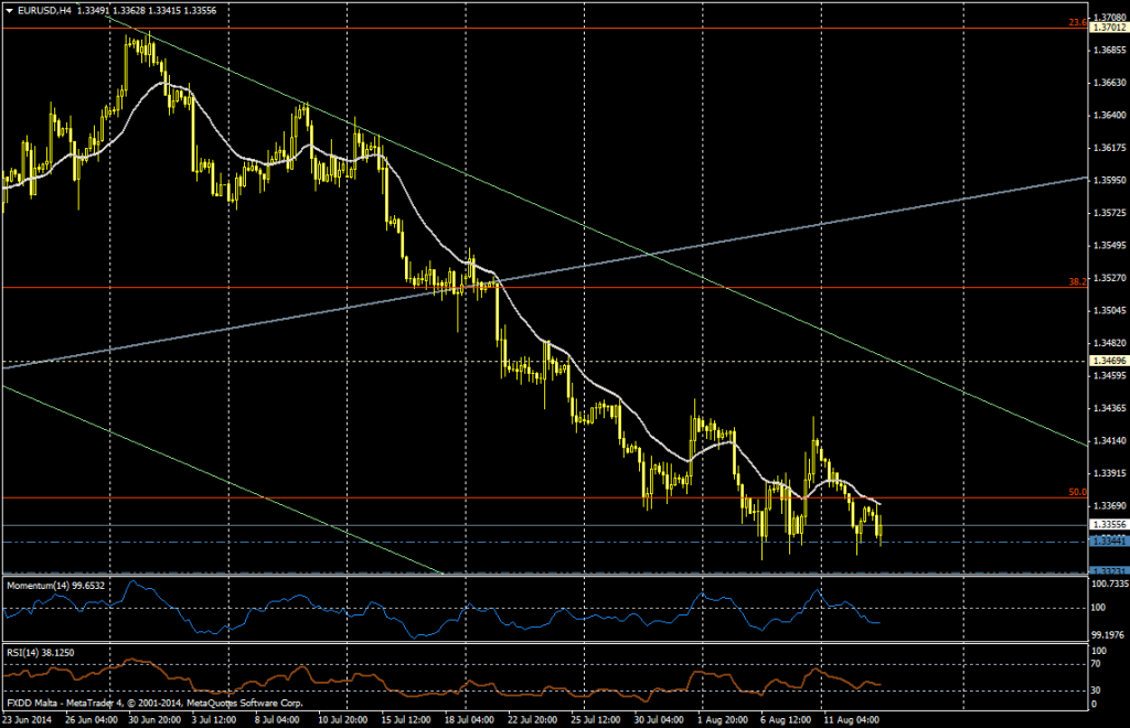 EUR/USD 4H - Agosto 13, 2014