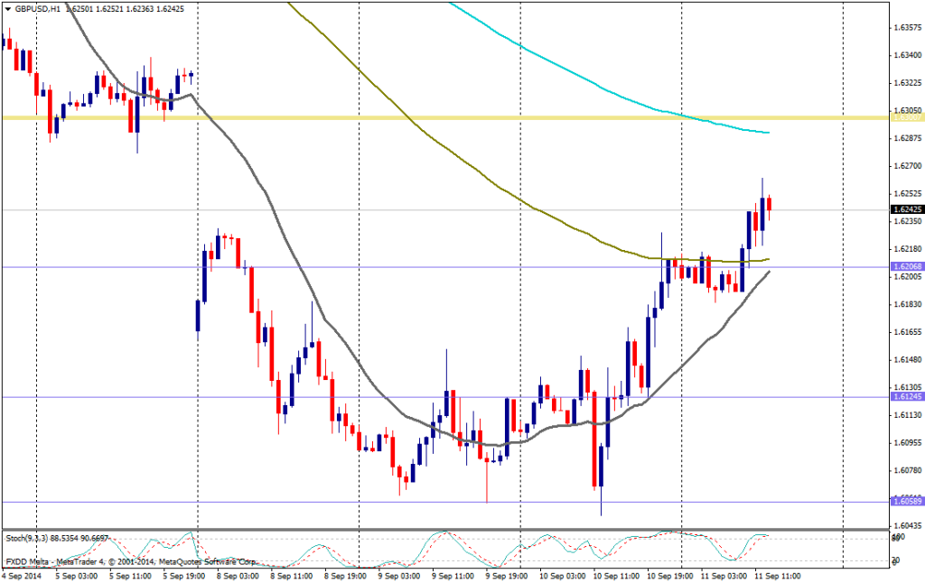  #gpbusd 1H - 11/9/2014