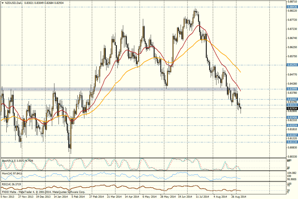 NZD/USD dia - 05/09/2014