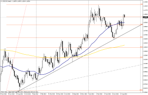 usdcad semana