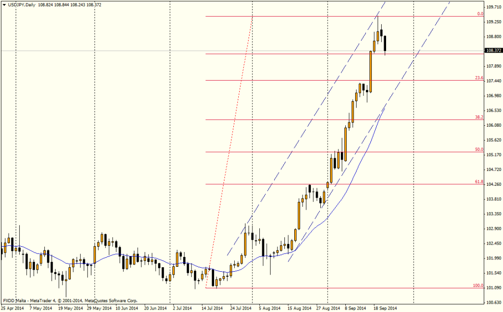 usdjpy (día) - 23 de septiembre de 2014