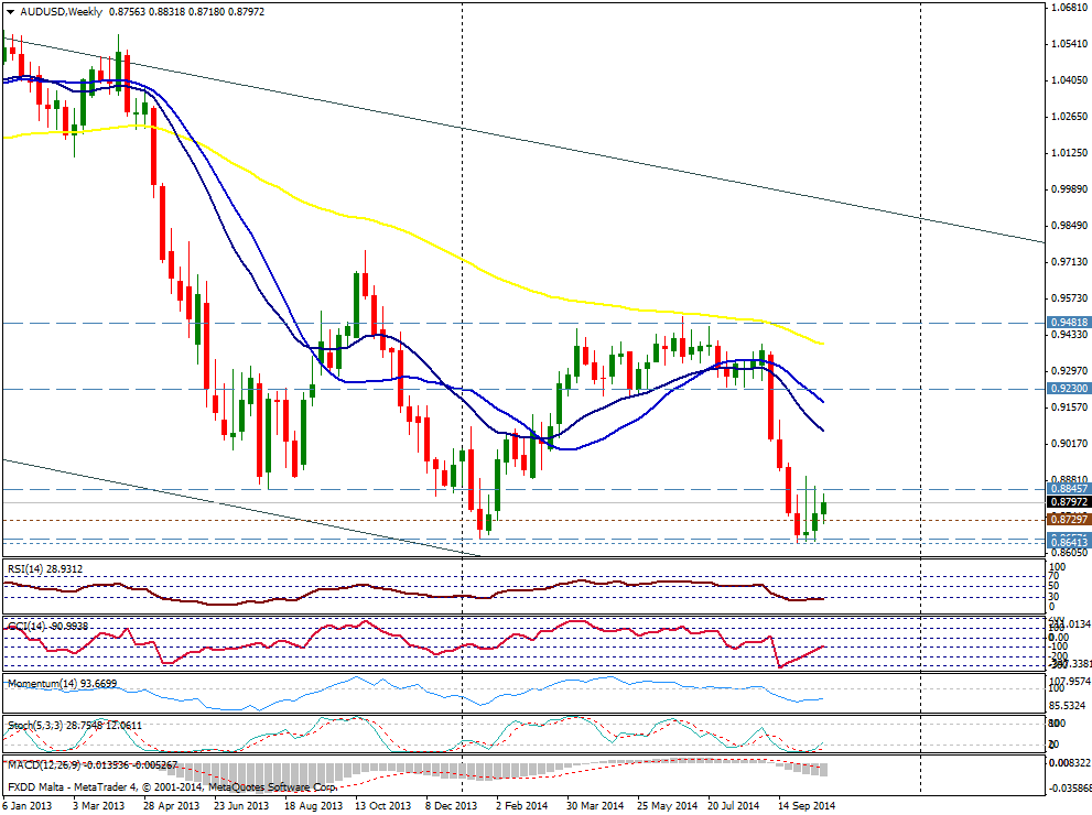 Gráfico AUD/USD - Semana