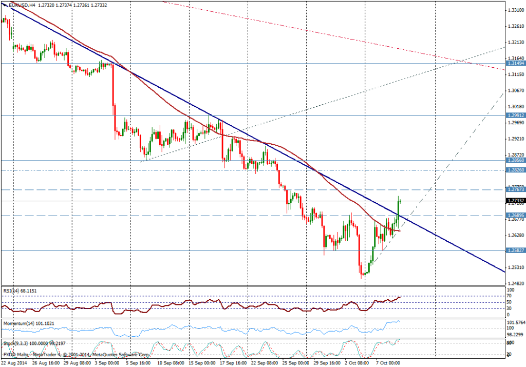 eur/usd quiebra línea de tendencia bajista 
