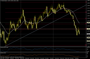 Gráfico EUR/USD - semana