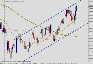 gbp/chf (semana)