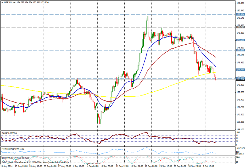 gbp/jpy (4 horas) - 7 de octubre de 2014