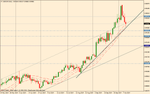 usd/chf (día) - 9 de octubre de 2014