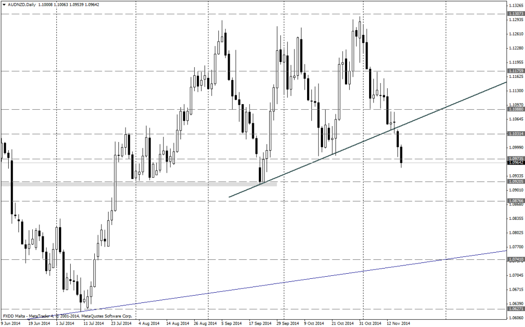 Gráfico AUD/NZD (día)