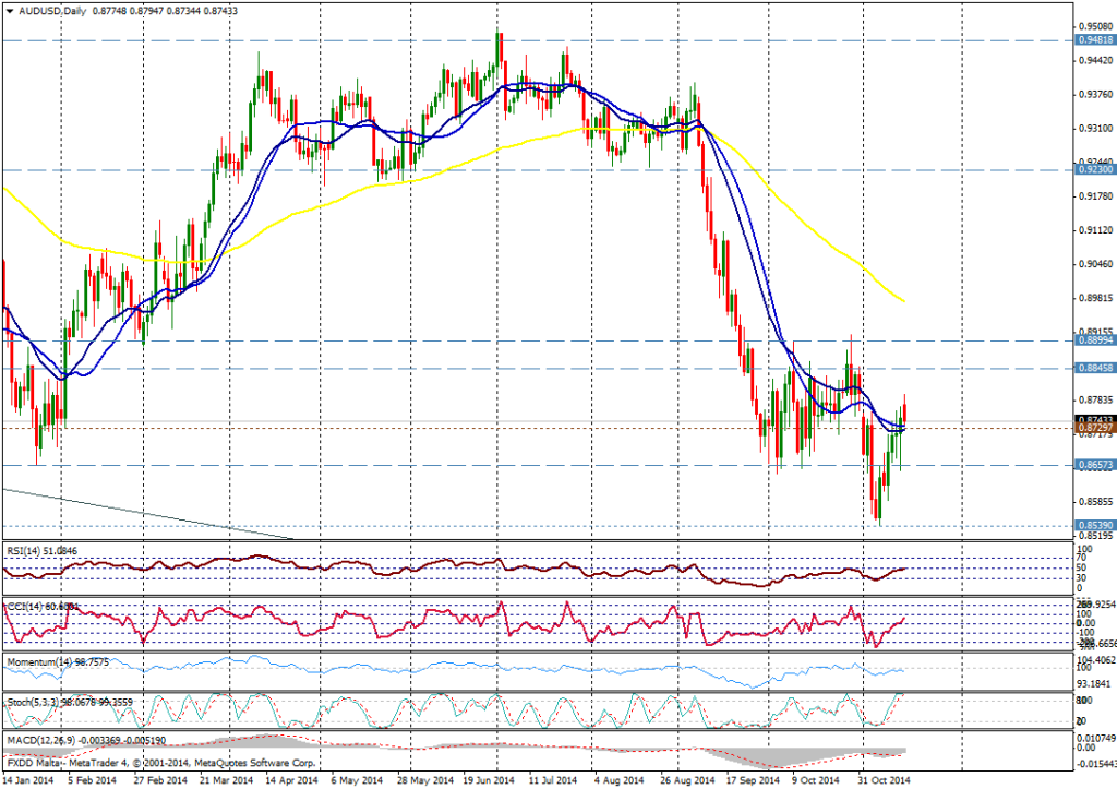 Gráfico aud/usd (día)