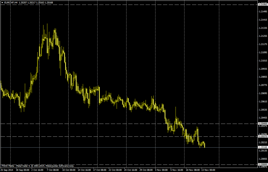Gráfico eur/chf - 13 de noviembre