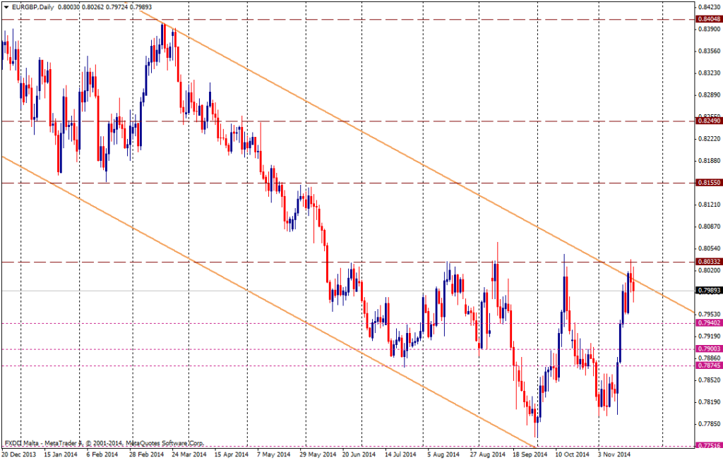 Gráfico EUR/GBP (día)