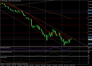Gráfico eur/usd (día)