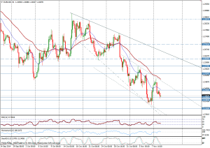 Gráfico eur/usd (4 horas)