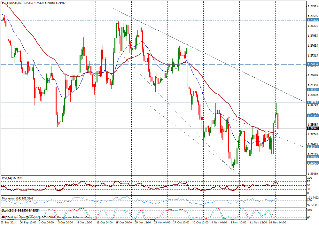 Gráfico EUR/USD (4 horas) 