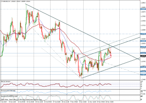 Gráfico EUR/USD (4 horas)