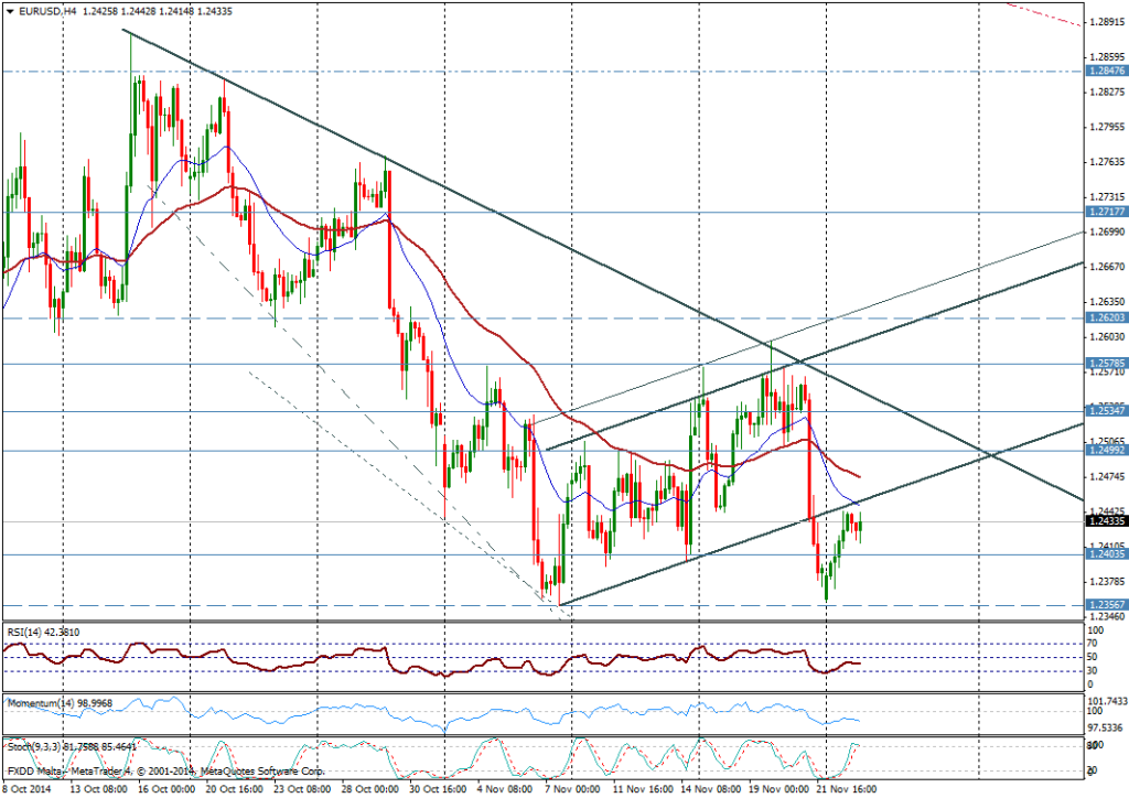 Gráfico EUR/USD (4 horas) 