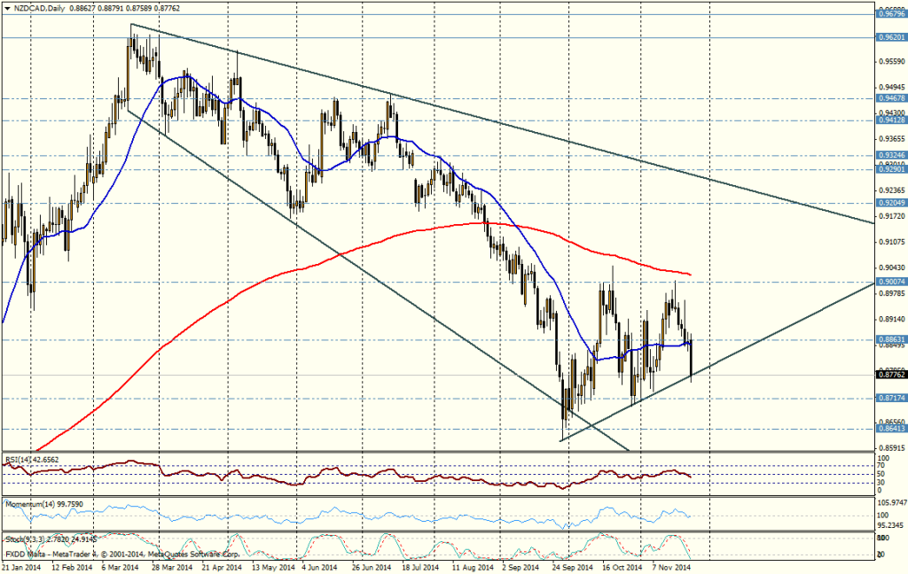 Gráfico NZD/CAD (día)