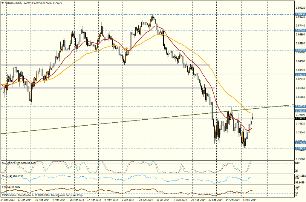 Gráfico nzd/usd (día)