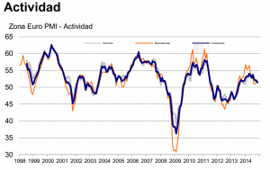 PMI Eurozona - Nov preliminar