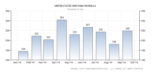 NFP - Ultimo meses (http://www.tradingeconomics.com/united-states/non-farm-payrolls)