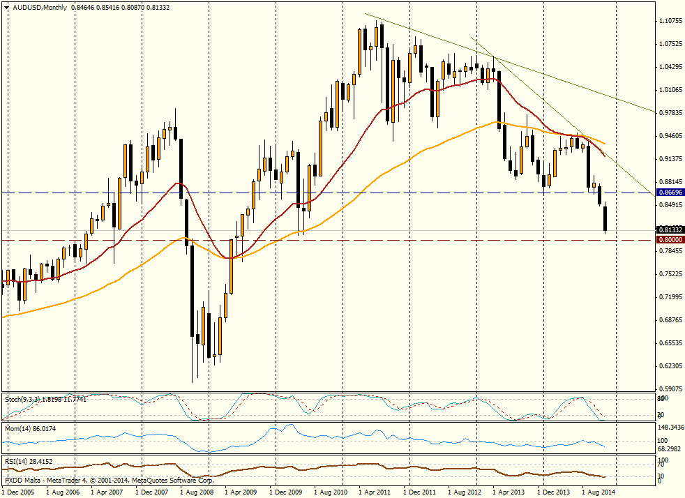 Gráfico $audusd (mes)