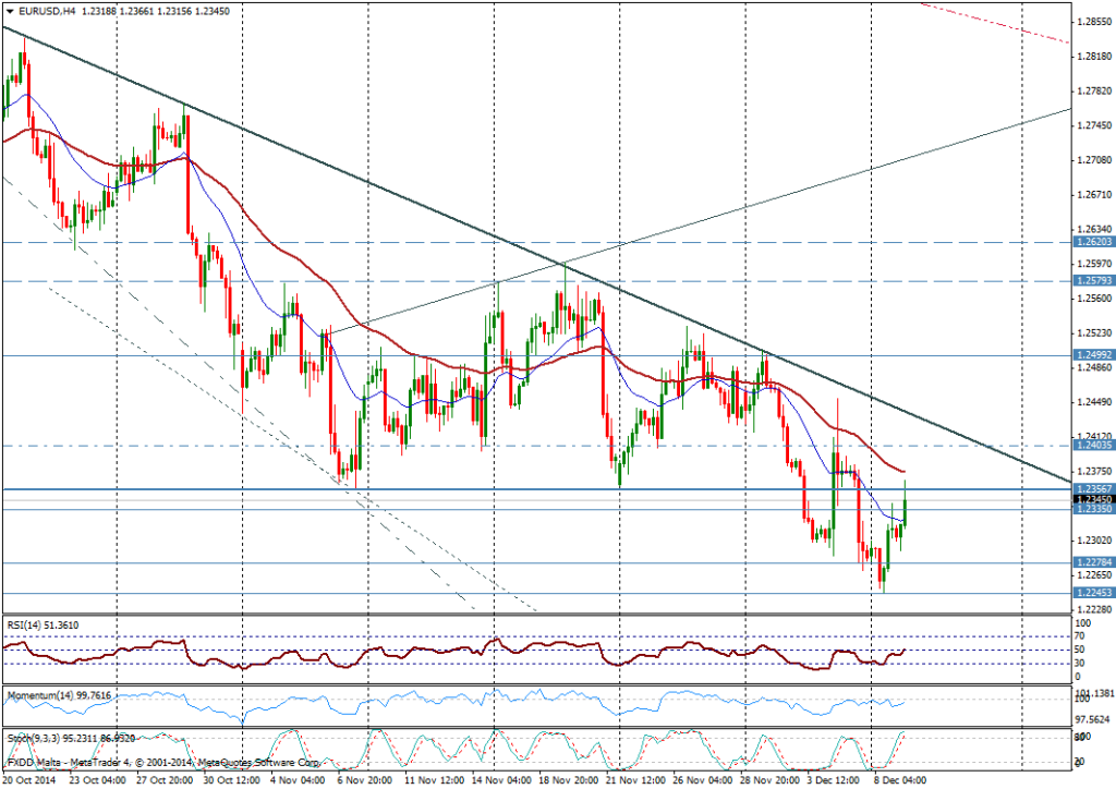 Gráfico #eurusd (4 horas)