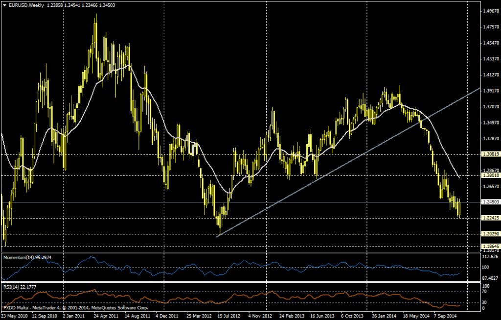 EURUSDWeekly 12 12 2014