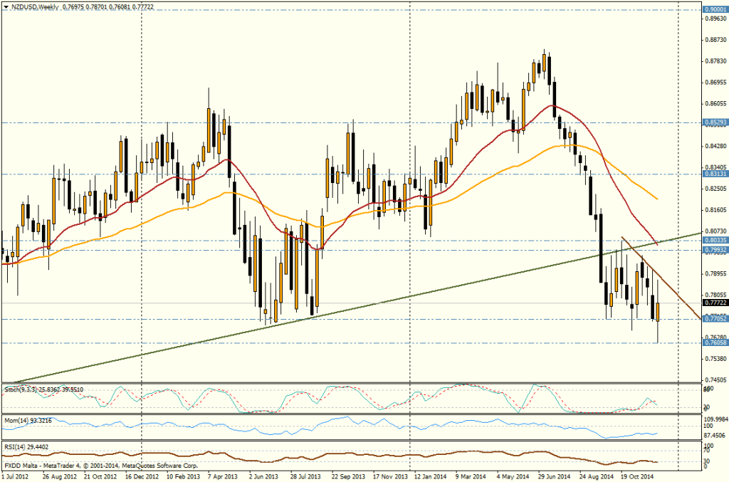 Gráfico NZD/USD (semana)