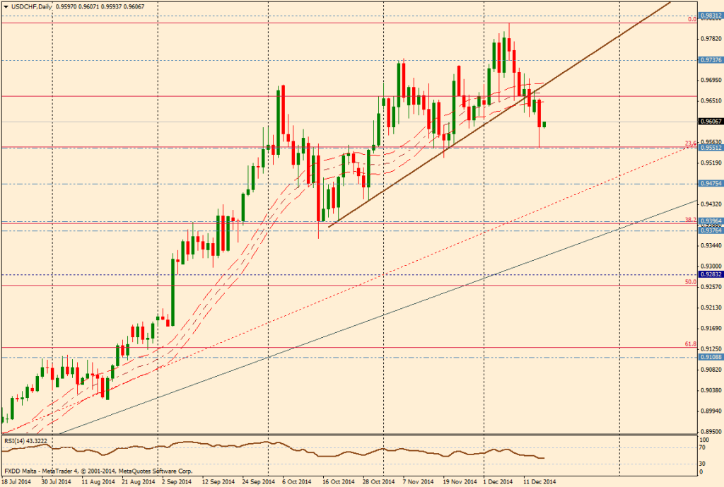 Gráfico USD/CHF (día)