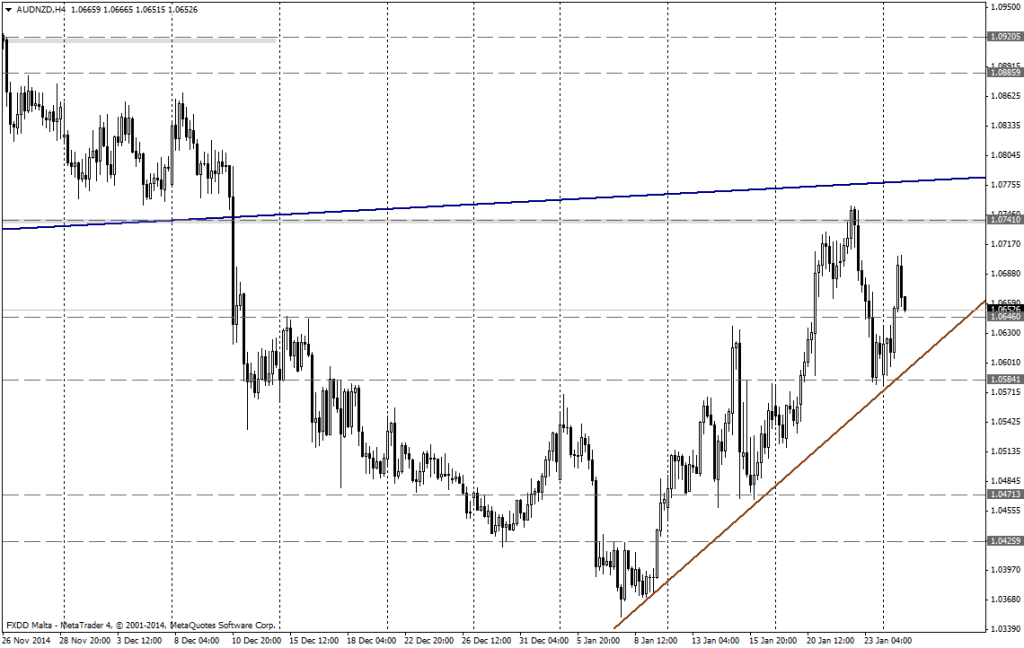 Gráfico AUD/NZD (4 horas)