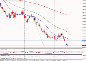 Gráfico AUD/USD (día)