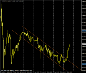 Gráfico EUR/CHF ( 1 hora)