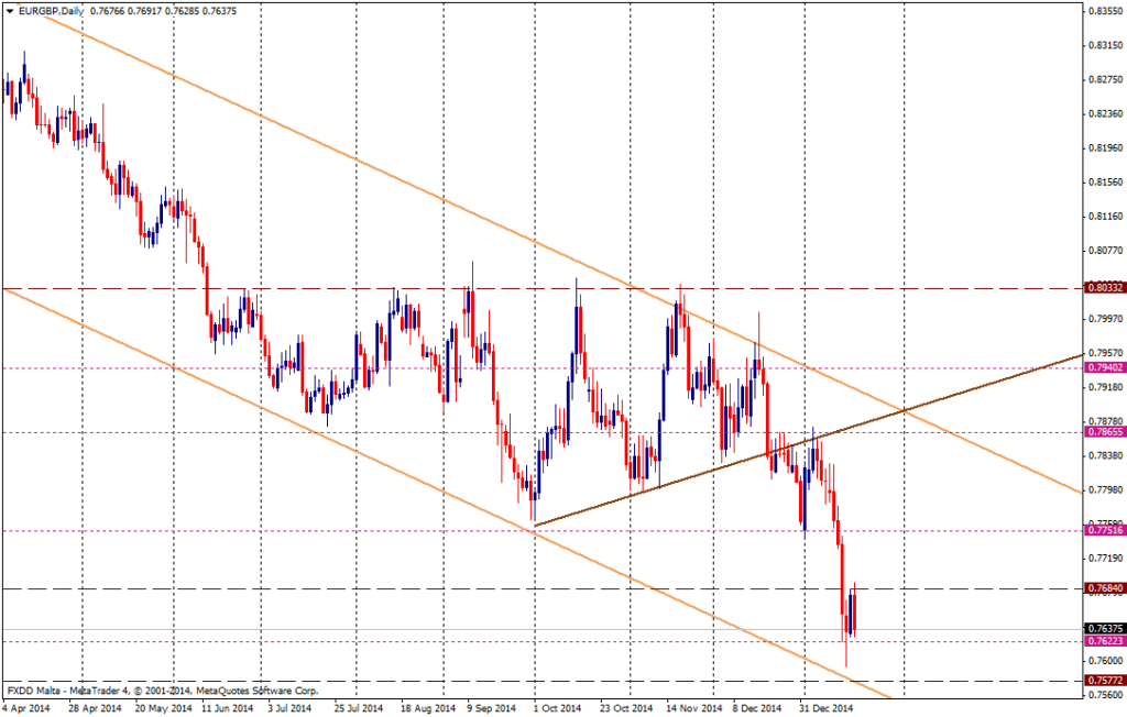 Gráfico EUR/GBP (día)