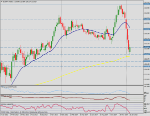 $EURJPY (semana)
