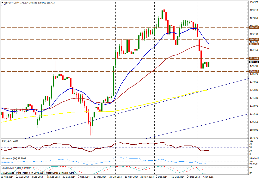 GBPJPYDaily 01 12 2015