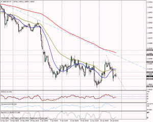 Gráfico GBPUSD (4H)