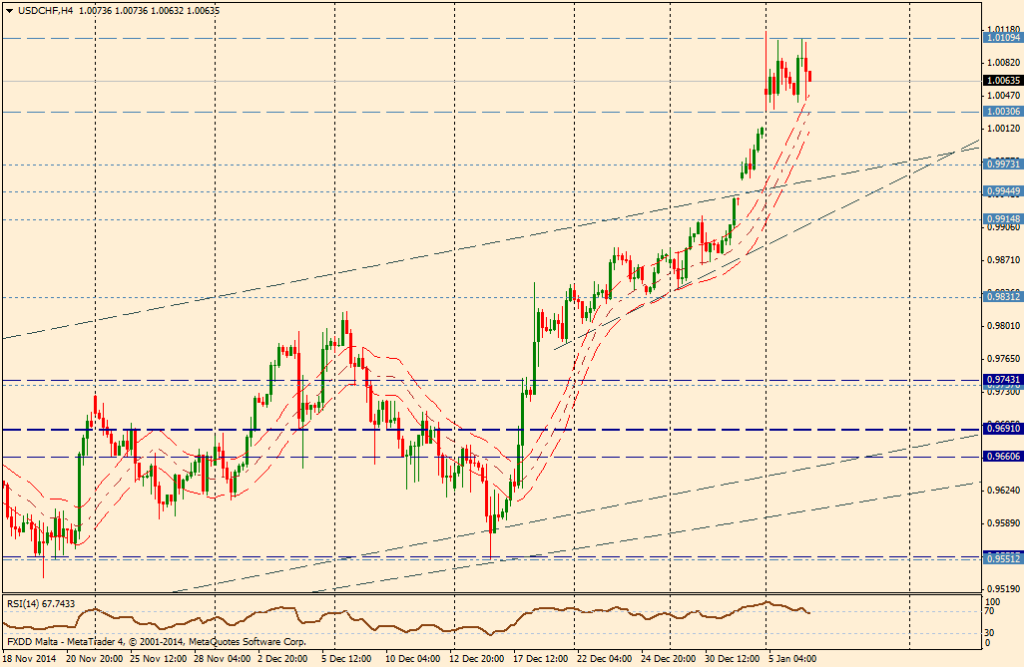 Gráfico USD/CHF (4 HORAS)